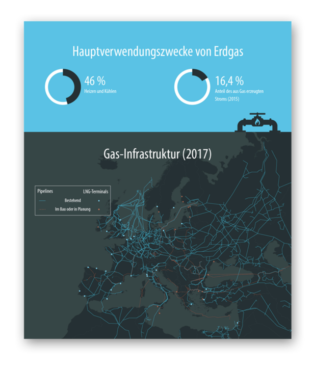 Gas-Infrastruktur in Europa
