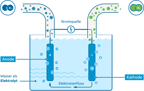 Wasser-Elektrolyse: Aufspaltung in Wasserstoff und Sauerstoff