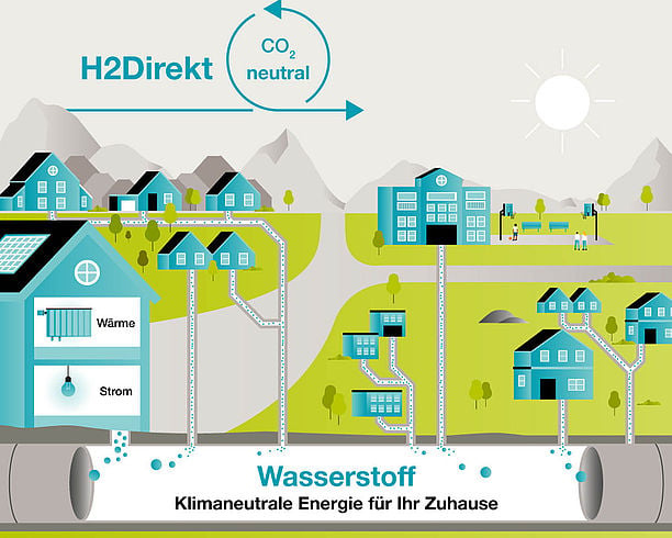 H2Direkt – Projektgrafik